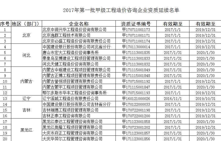 2017年首批甲级工程造价咨询企业资质延续审核名单解析